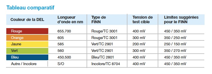 choix FINN en fonction des couleurs