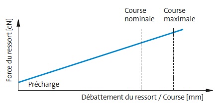 Graphe de la force du ressort