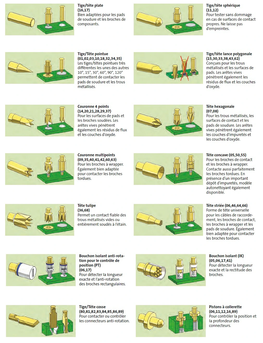 Application des formes de tête les plus importantes