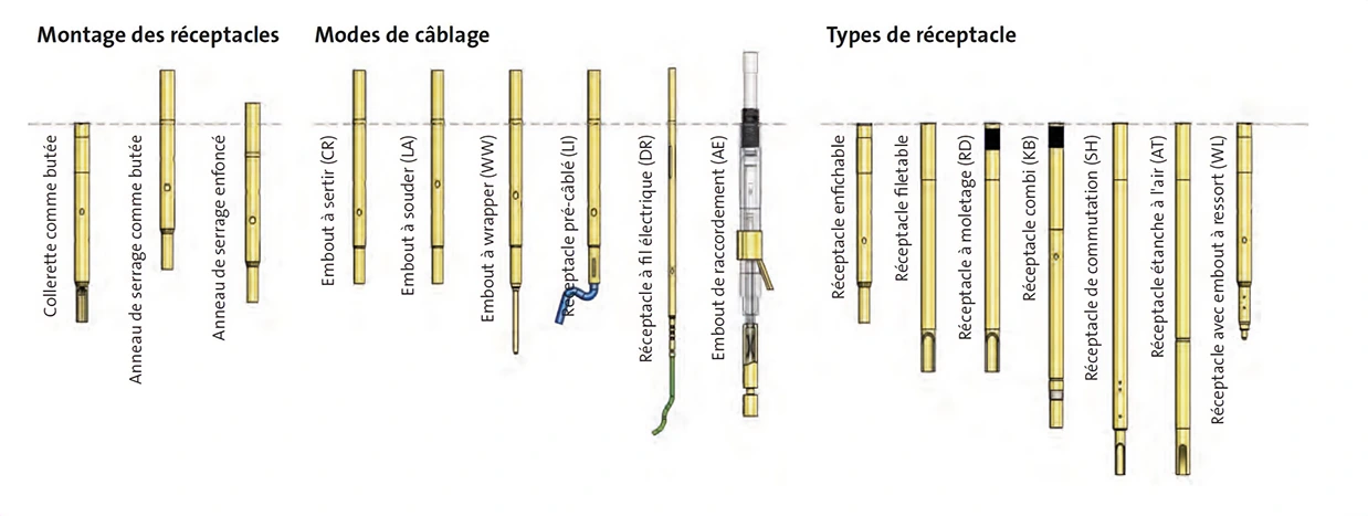 Vue d'ensemble réceptacles pour pointes de test