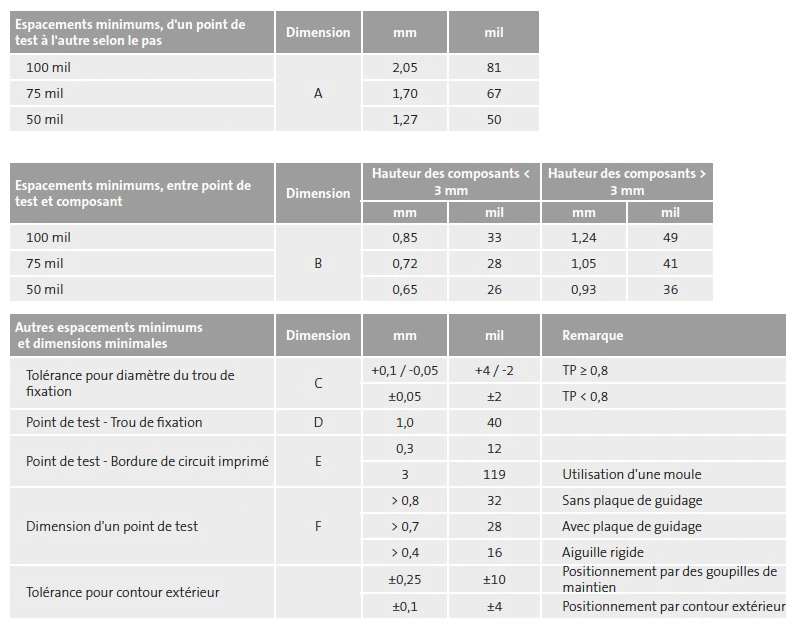 Espacements minimums